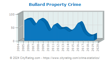 Bullard Property Crime