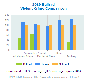 Bullard Violent Crime vs. State and National Comparison