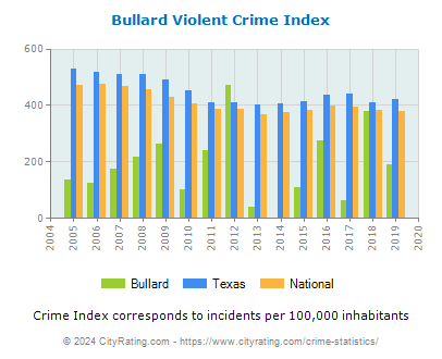 Bullard Violent Crime vs. State and National Per Capita