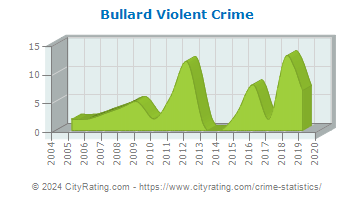 Bullard Violent Crime