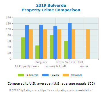 Bulverde Property Crime vs. State and National Comparison