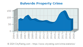 Bulverde Property Crime