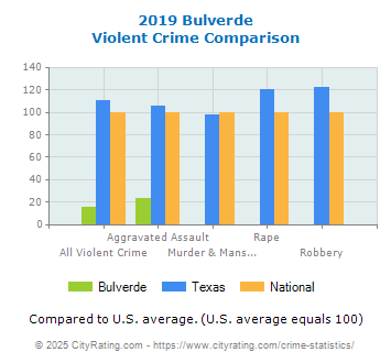 Bulverde Violent Crime vs. State and National Comparison