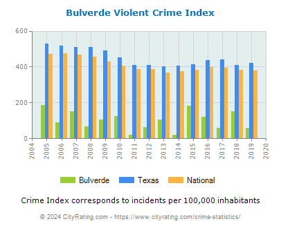 Bulverde Violent Crime vs. State and National Per Capita