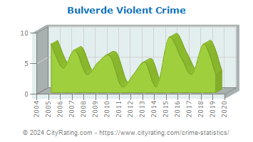 Bulverde Violent Crime
