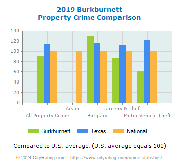Burkburnett Property Crime vs. State and National Comparison