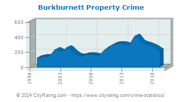 Burkburnett Property Crime