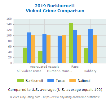 Burkburnett Violent Crime vs. State and National Comparison