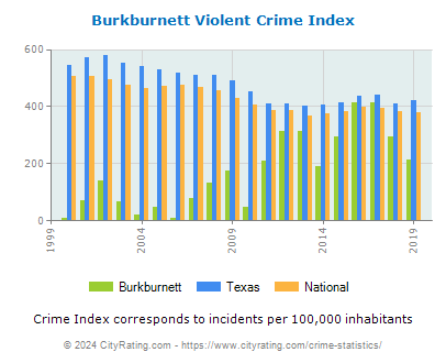 Burkburnett Violent Crime vs. State and National Per Capita