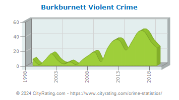 Burkburnett Violent Crime