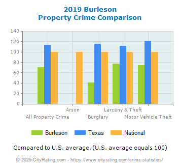 Burleson Property Crime vs. State and National Comparison