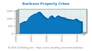Burleson Property Crime