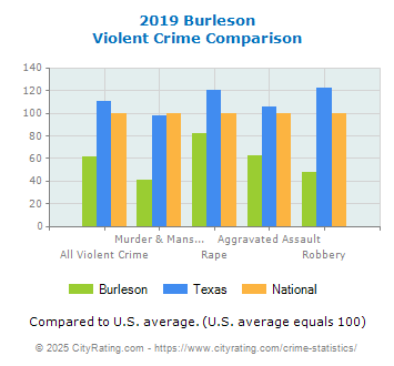 Burleson Violent Crime vs. State and National Comparison