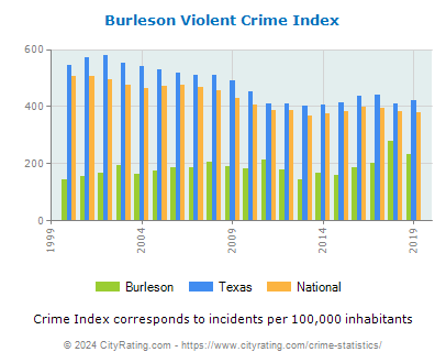 Burleson Violent Crime vs. State and National Per Capita