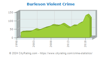 Burleson Violent Crime