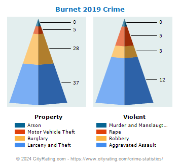 Burnet Crime 2019