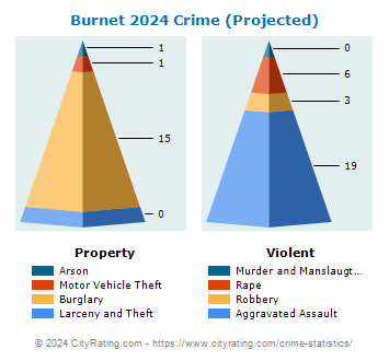 Burnet Crime 2024