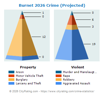 Burnet Crime 2026