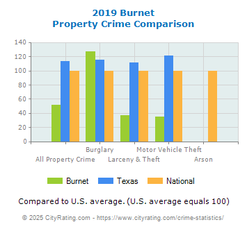 Burnet Property Crime vs. State and National Comparison