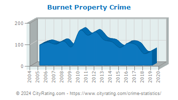 Burnet Property Crime
