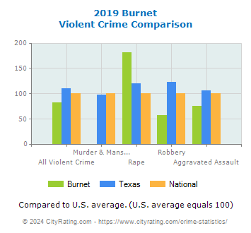 Burnet Violent Crime vs. State and National Comparison