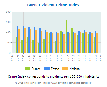 Burnet Violent Crime vs. State and National Per Capita