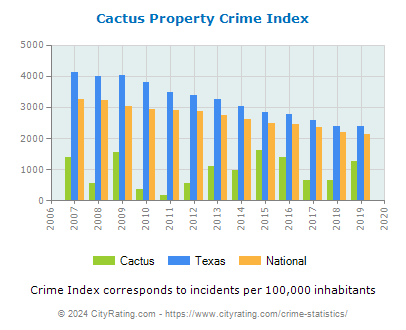 Cactus Property Crime vs. State and National Per Capita