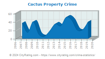 Cactus Property Crime