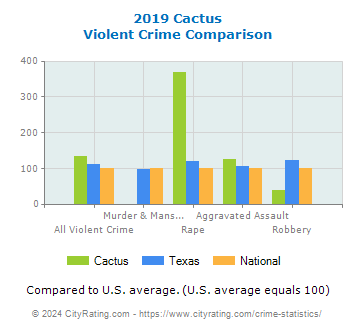 Cactus Violent Crime vs. State and National Comparison
