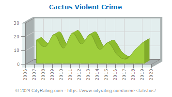 Cactus Violent Crime