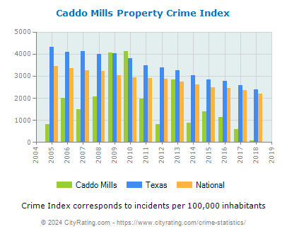 Caddo Mills Property Crime vs. State and National Per Capita