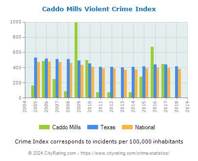 Caddo Mills Violent Crime vs. State and National Per Capita