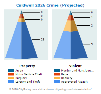 Caldwell Crime 2026