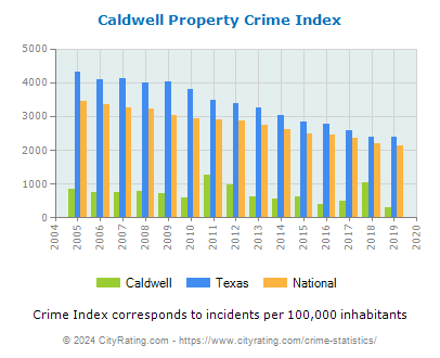 Caldwell Property Crime vs. State and National Per Capita
