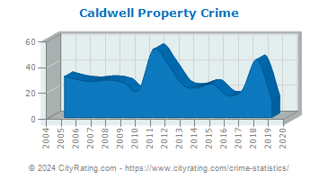 Caldwell Property Crime
