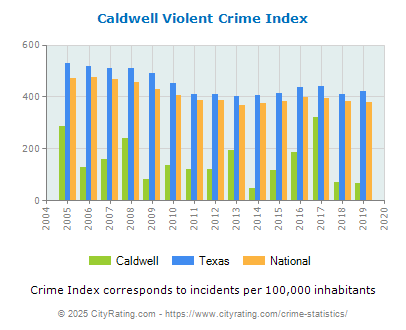 Caldwell Violent Crime vs. State and National Per Capita