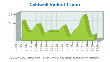 Caldwell Violent Crime