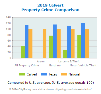 Calvert Property Crime vs. State and National Comparison