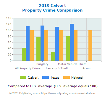 Calvert Property Crime vs. State and National Comparison