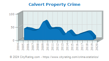 Calvert Property Crime