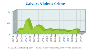 Calvert Violent Crime