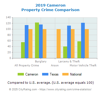 Cameron Property Crime vs. State and National Comparison