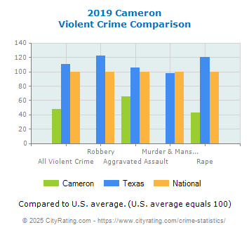 Cameron Violent Crime vs. State and National Comparison