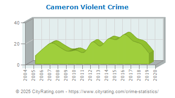 Cameron Violent Crime