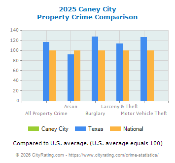 Caney City Property Crime vs. State and National Comparison