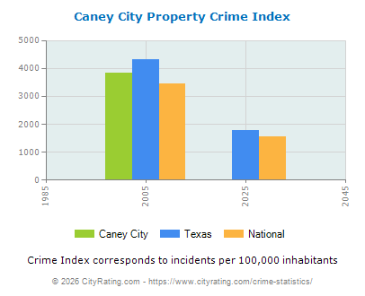Caney City Property Crime vs. State and National Per Capita