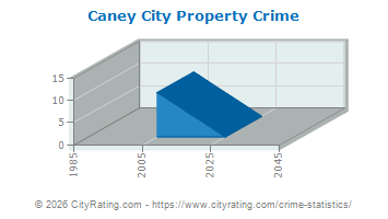 Caney City Property Crime