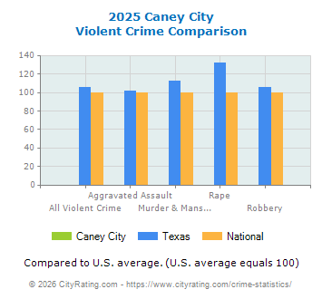 Caney City Violent Crime vs. State and National Comparison