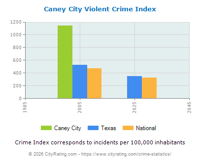 Caney City Violent Crime vs. State and National Per Capita
