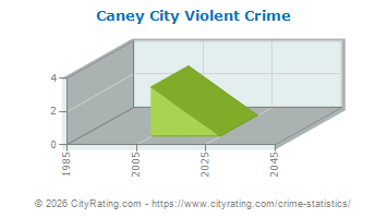 Caney City Violent Crime